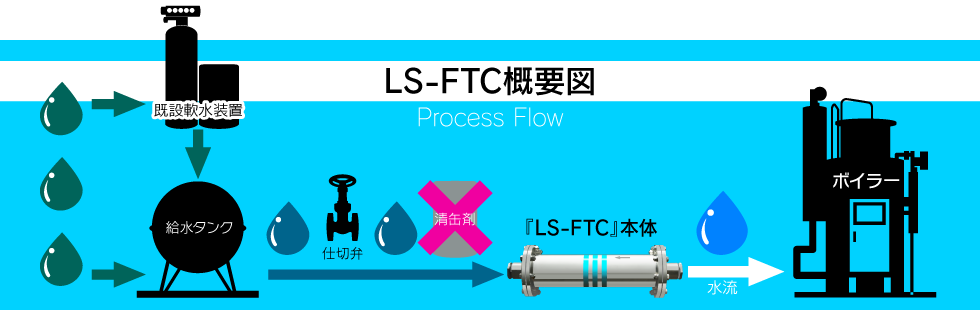 LS-FTC概要図