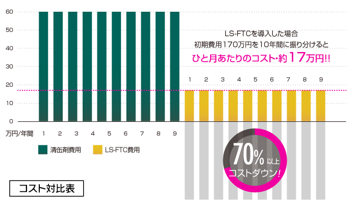 LS-FTCを導入した場合初期費用170万円を10年間に振り分けるとひと月あたりのコスト・約17万円！！ コスト対比表