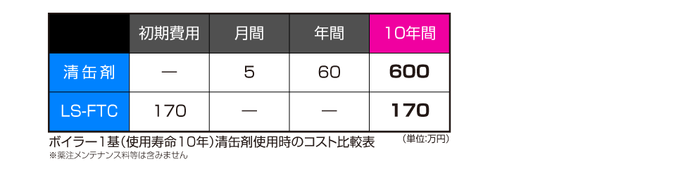 ボイラー1基（使用寿命10年）清缶剤使用時のコスト比較表